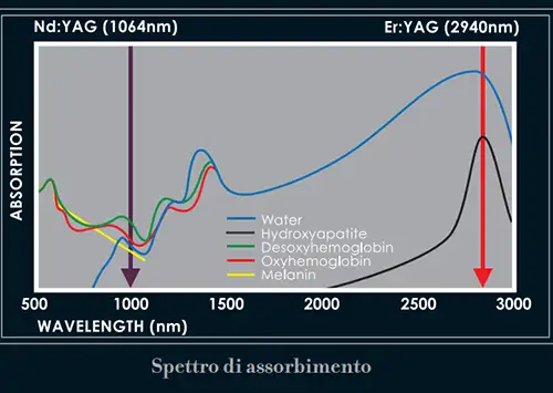 Dualità di lunghezza d’onda: Combina Er e Nd